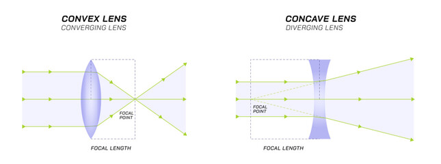 Types of lenses. Convex and Concave lenses. Converging and Diverging lens, Biconvex, plano convex, Positive meiscus, negative meniscus, plano concave, Biconcave. Light and optics. Optic glasses. - obrazy, fototapety, plakaty