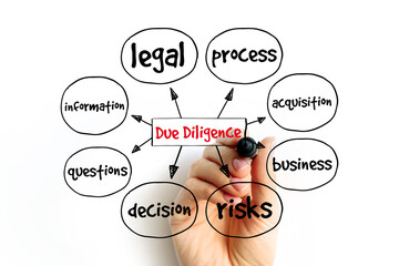 Due Diligence mind map, law concept for presentations and reports - obrazy, fototapety, plakaty