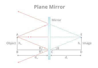 Vector plane mirror with a flat and planar reflective surface. Scientific illustration, physics. A physical object in front of the reflective surface of the plane mirror and image formation isolated.