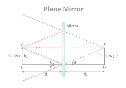 Vector plane mirror with a flat and planar reflective surface. Scientific illustration, physics. A physical object in front of the reflective surface of the plane mirror and image formation isolated.