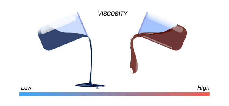 Viscosity is a measure of a fluid's resistance to flow. Good illustration of viscosity. Viscous liquid and their properties. Less viscous versus  more viscous.Types of fluids. Liquid and fluid science