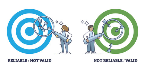 Validity vs reliability in data research and information processing outline diagram. Labeled educational comparison scheme for reliable and valid info management with results vector illustration.