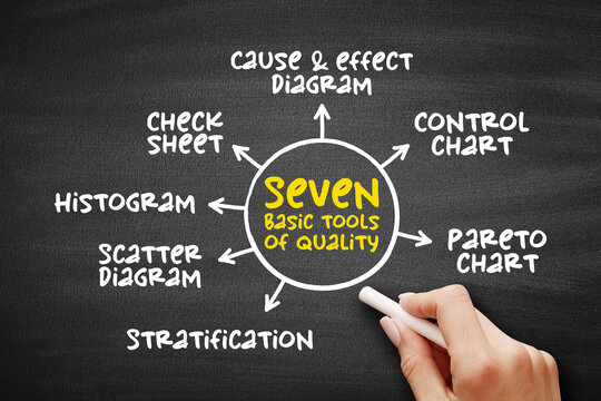 The seven basic tools of quality - designation given to a fixed set of graphical techniques identified as being most helpful in troubleshooting issues related to quality, mind map concept