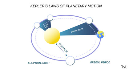 Kepler's laws of planetary motion. Law one, law two, law three. planets orbital period. Solar system science. Students study material vector illustration. Elliptical orbits of planets. Gravity law  © Anshuman Rath