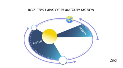 Kepler's laws of planetary motion. Law one, law two, law three. planets orbital period. Solar system science. Students study material vector illustration. Elliptical orbits of planets. Gravity law 