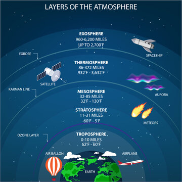 The layers of the atmosphere are troposphere, stratosphere, mesosphere, thermosphere, and exosphere, each with distinct characteristics and functions.