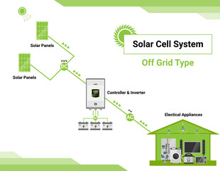 Off grid type solar cell simple diagram day night system house layout concept inverter panels component isolated vector.