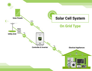 On grid type solar cell simple diagram day night system house layout concept inverter panels component isolated vector.