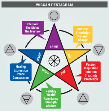 Pentagramme Wiccan Etoile 5 Branches Couleurs Primaires Symboles Terre Feu Eau Air Esprit Illustration