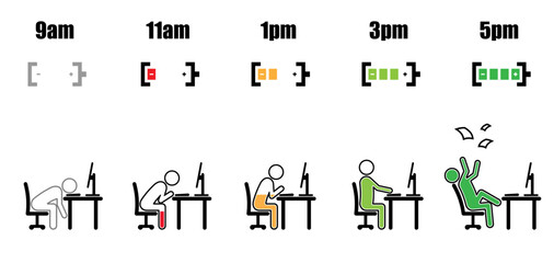 Working hours life cycle from nine am to five pm concept in stick figure style with battery level inside working on desktop computer at office desk with battery indicator on white background vector - obrazy, fototapety, plakaty