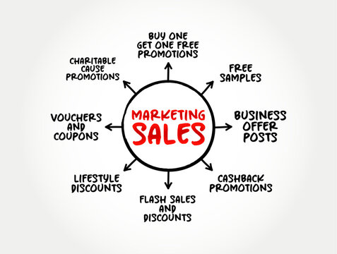 Examples of Marketing Sales mind map business concept for presentations and reports