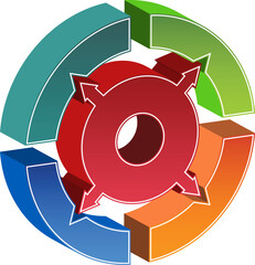 3D Circular diagram with arrows pressing out from the center circle.