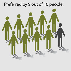 Statistical chart showing nine of ten people preference.