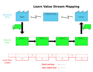 Learn Value Stream Mapping