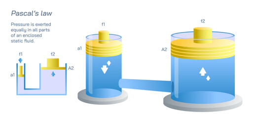 Pascal's law is a principle in fluid mechanics given by Blaise Pascal. Fluid and experience of some forces and pressures. Students study material, graphic vector illustration.
