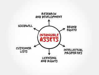 Intangible Asset is an asset that lacks physical substance, mind map concept background