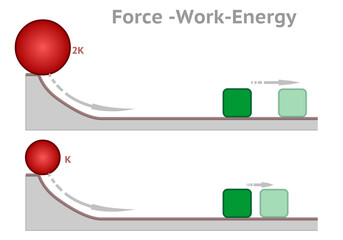 Obraz premium Work is the energy transferred to or from an object, application of force along a displacement. Different sized spheres roll downhill, cube impact. Load, weight. Physics vector
