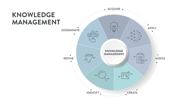 Knowledge management systems or KMS infographic diagram banner template vector for decision-making refers to systematic process of acquire, apply, identify, assess, refine, disseminate and create.