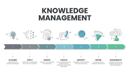 Knowledge management systems or KMS infographic diagram banner template vector for decision-making refers to systematic process of acquire, apply, identify, assess, refine, disseminate and create. - obrazy, fototapety, plakaty