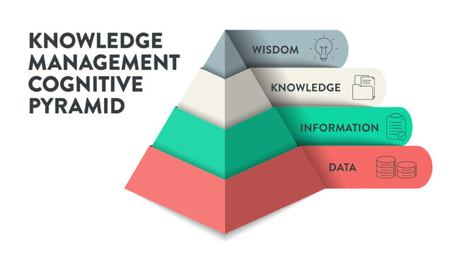 Knowledge management cognitive pyramid infographic diagram banner template vector for decision-making refers to systematic process of wisdom, knowledge, information and data. Business presentation.
