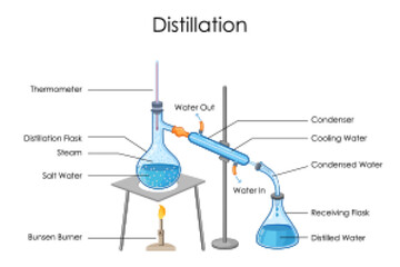 Educational Diagram of Chart showing Physics and Chemistry concept of Distillation Process