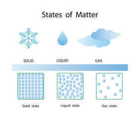 illustration of chemistry and physics, States of matter, Molecules in gas, Liquid and solid states, Density and state of matter, density is a mass of a unit volume, Three states of matter in molecular
