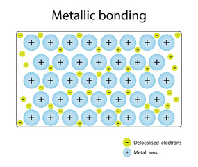 illustration of chemistry and physics, Metallic bonding, Metallic bonding between metal ion and electron,  electrostatic attractive force between delocalised electrons present in the metallic lattice