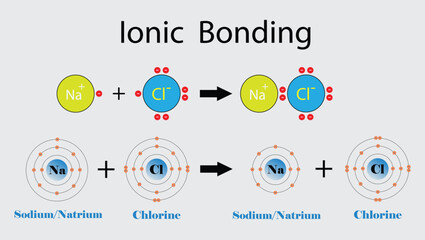 illustration of chemistry, ionic bonding,  ionic compound is a chemical compound composed of ions held together by electrostatic forces termed ionic bonding, Ionic bond and electrostatic attraction 