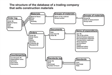 The structure of the database of a trading company 
that sells construction materials. Vector drawing 
of tables and relationships. 
Diagram of the 
client server web database.
