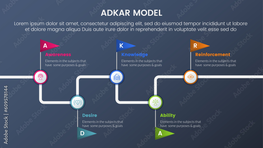 Poster adkar model change management framework infographic 5 stages with timeline journey flag information 