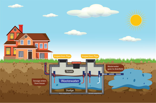 Septic Tank diagram. Septic system and drain field scheme. An underground septic tank illustration. Infographic with text descriptions of a Septic Tank. home sewage treatment system.