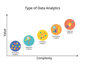 The 5 Types of Data Analytics for descriptive, diagnostic, predictive, prescriptive and cognitive analytics
