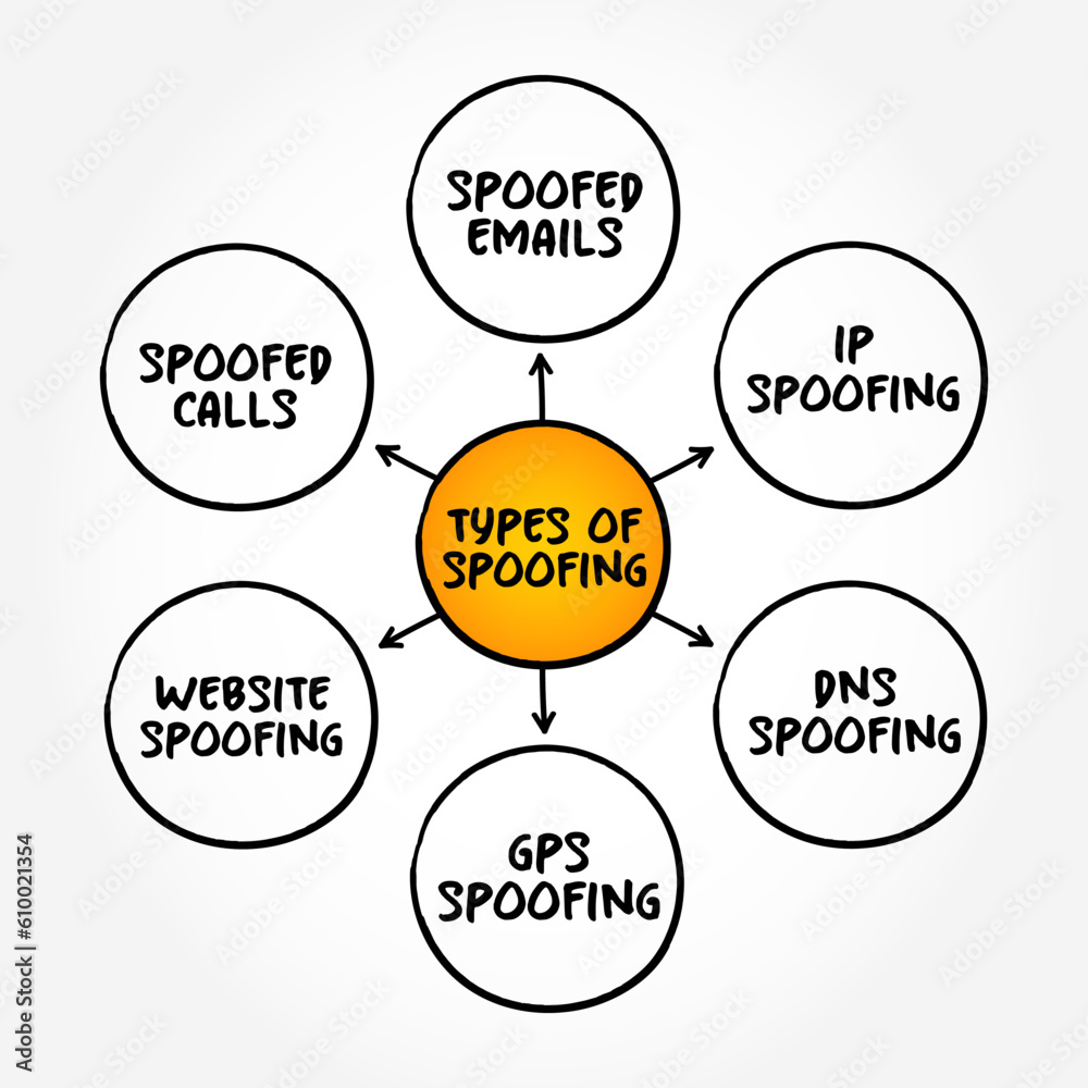 Poster types of spoofing - situation in which a person or program successfully identifies as another by fal