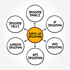 Types of Spoofing - situation in which a person or program successfully identifies as another by falsifying data, mind map text concept background