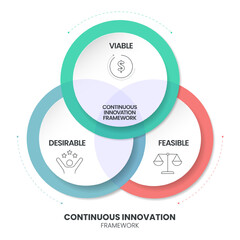 Continuous Innovation infographic diagram banner template vector is dynamic business framework fostering ongoing viable, feasible and desirable for sustained organizational growth and competitiveness.