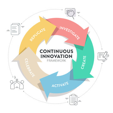 Continuous Innovation infographic diagram banner template vector is dynamic business framework fostering ongoing investigate, create, activate, celebrate and replicate. Business marketing concepts.