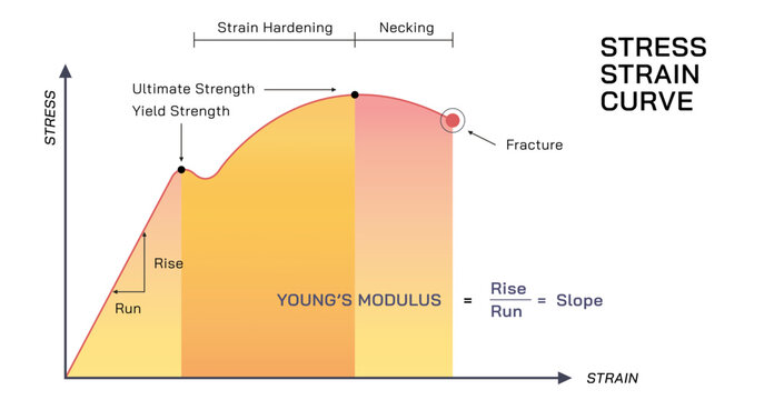Young's modulus stress and strain curve vector illustration. The ratio of tensile stress to tensile strain. Where the stress is the amount of force applied per unit area and strain is extension length