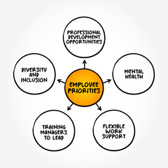 Employee Priorities mind map text concept background