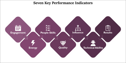 Seven Key Performance Indicators with icons in an infographic template