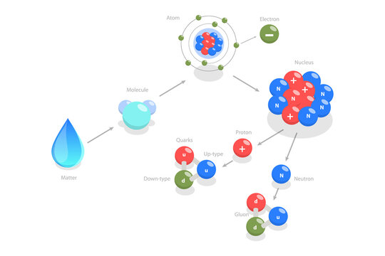 3D Isometric Flat  Conceptual Illustration of Aatter From Molecule To Quark