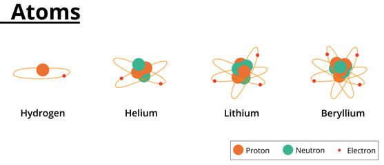 Atoms of hydrogen, helium, lithium and beryllium.