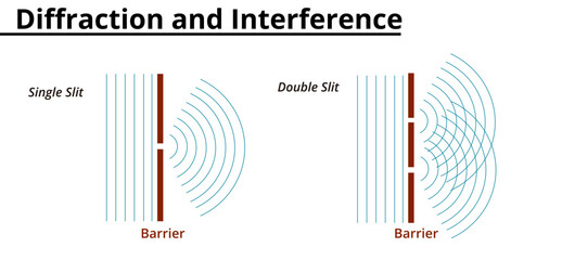Diffraction and interference in waves. Scientific illustration.
