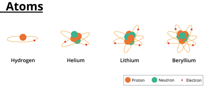 Atoms of hydrogen, helium, lithium and beryllium.