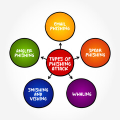 Most Common Types of Phishing Attack - attackers deceive people into revealing sensitive information or installing malware, mind map text concept background - obrazy, fototapety, plakaty