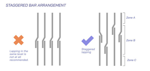 Reinforcement column structure diagrams. Right way arrangements. lapping and staggered bars vector illustration. spacing and clear cover graphs. Civil engineering study materials. load and pressure. 