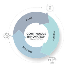 Continuous Innovation infographic diagram banner template vector is dynamic business framework fostering ongoing viable, feasible and desirable for sustained organizational growth and competitiveness.