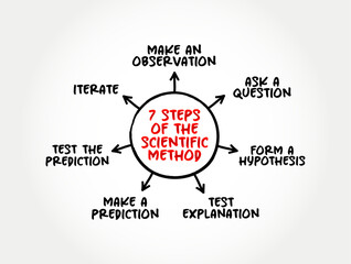 7 steps of the scientific method, mind map text concept for presentations and reports