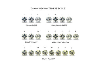 Diamond Colour Chart. Scale of Diamond Whiteness from Colourless to Yellow. Whiteness Scale D - Z. 