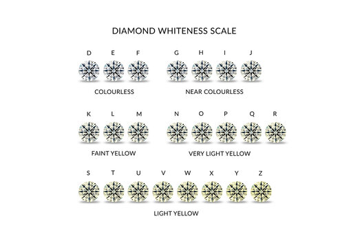 Diamond Colour Chart. Scale of Diamond Whiteness from Colourless to Yellow. Whiteness Scale D - Z. 