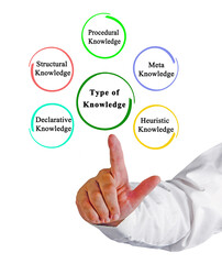 Presenting Five Types of Knowledge